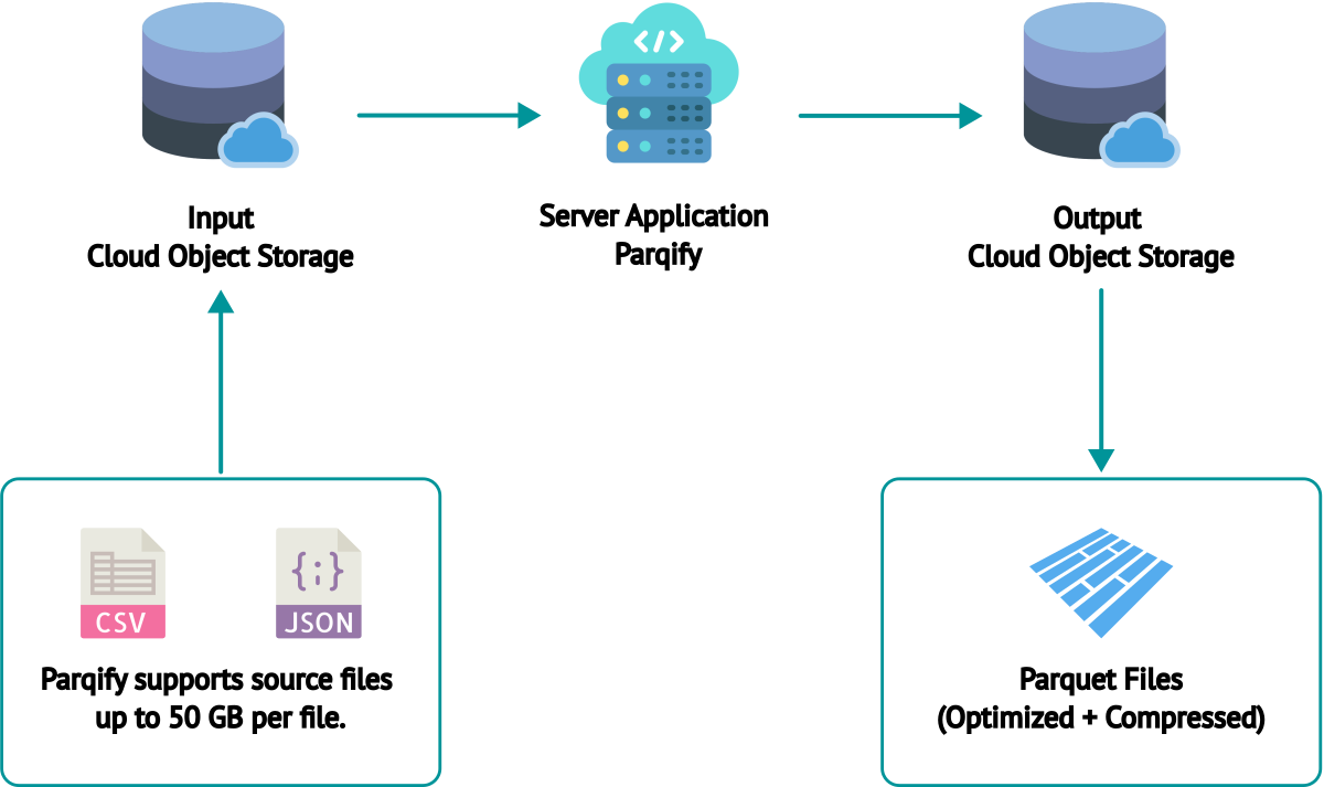 Parqify | Convert CSV and JSON to Parquet on AWS